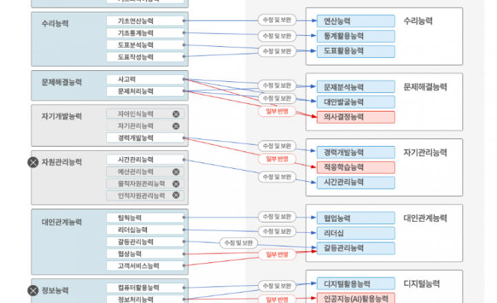 23년 만의 변화, NCS ‘직업공통능력’으로 개편